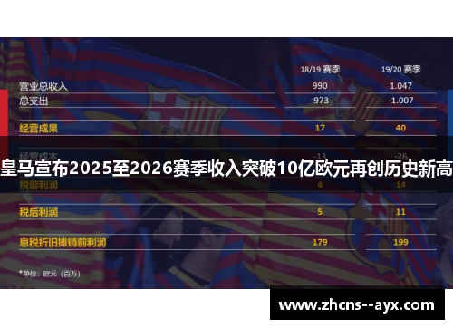 皇马宣布2025至2026赛季收入突破10亿欧元再创历史新高