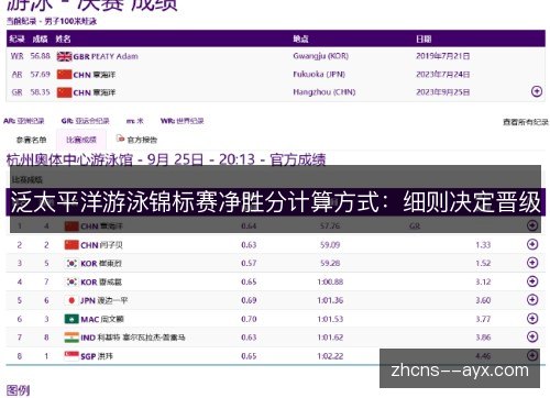 泛太平洋游泳锦标赛净胜分计算方式：细则决定晋级